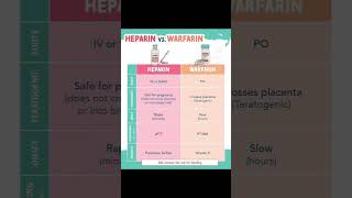 Heparin vs warfarin [upl. by Rosalynd]