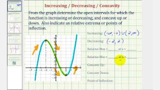 Ex Determine Increasing  Decreasing  Concavity by Analyzing the Graph of a Function [upl. by Annaliese895]