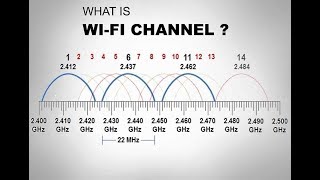 WiFi Channels Explained  80211 Channel List  24GHz vs 5GHz WiFi [upl. by Gnilrets]