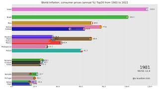 Bar chart race of world Inflation consumer prices annual  Top20 from 1960 to 2022 [upl. by Llehcam]