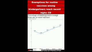 Exemptions for routine vaccines among kindergartners reach record highs CDCShorts [upl. by Janine]