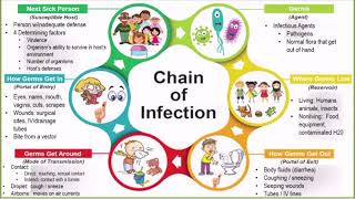 Promoting Asepsis and Preventing Infection Lecture [upl. by Endo]