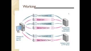 INTRODUCTION TO KERBEROS NETWORK SECURITY TECHNOLOGY IN HINDI [upl. by Elletnuahc185]