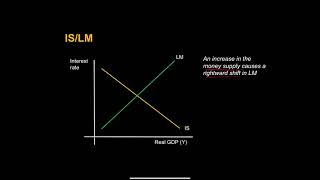 The ISLM model [upl. by Odille]