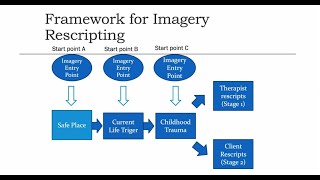 Imagery Rescripting for Childhood Trauma Imagery Phase 1 schematherapytrainingonlinecom [upl. by Imeka]