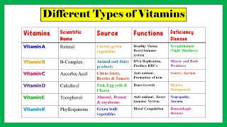 Types of vitamins Water solublefat soluble vitamins functions of vitamins deficiency diseases [upl. by Karil158]