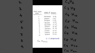 Alkanes alkenes alkynes short trick to remember chemistry chemistrynotes shortnotes education [upl. by Schoening]