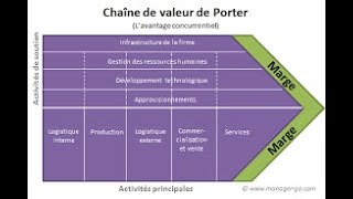 Marketing Stratégique Analyse de la chaîne de valeur [upl. by Llenyaj]