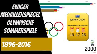 Ewiger Medaillenspiegel der Olympischen Sommerspiele 18962016 [upl. by Katzen]