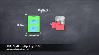 JPAMyBatisSpring JDBC [upl. by Nimocks838]