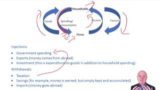 CIMA BA1 National income The circular flow of income Aggregate supply and demand [upl. by Eilyak]