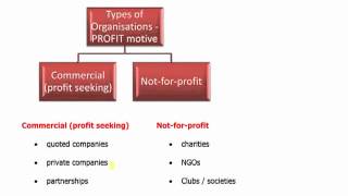 ACCA F1  1 Introduction to F1 types of organisation [upl. by Nniw413]