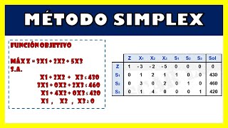 MÉTODO SIMPLEX  EJERCICIO RESUELTO [upl. by Ashley]