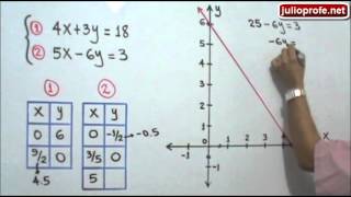 Solución de un Sistema de Ecuaciones de 2x2 por el Método Gráfico [upl. by Dworman]