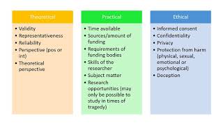 AQA ALevel Sociology Theory and Methods revision [upl. by Naasah]