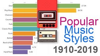 Most Popular Music Styles 1910  2019 [upl. by Aryn]