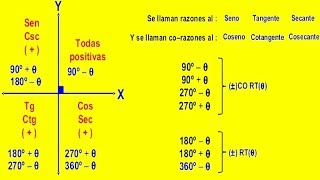 Reducción al Primer Cuadrante Ejercicios Resueltos Nivel 1 Trigonometría Matemáticas [upl. by Yllor]