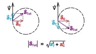 Physics 3 Motion in 2D 18 of 21 Tangential and Centripetal Acceleration [upl. by Wendie]