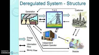 Deregulated Power System An Introduction [upl. by Garaway]