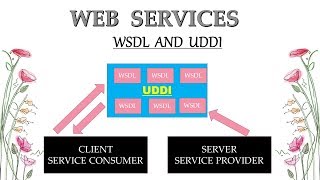 Web Services Tutorial  What is WSDL and UDDI in Hindi  part 3 [upl. by Rafaelita638]