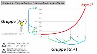 Gruppen ►Homomorphismus anschaulich erklärt [upl. by Anirav]