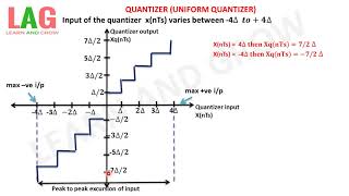 Quantizer Uniform Quantizerहिन्दी [upl. by Ijan]