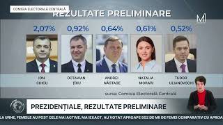 Prezidențiale rezultate preliminare [upl. by Gereron903]