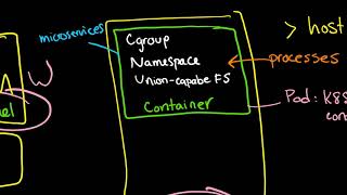 Containers cgroups Linux kernel namespaces ufs Docker and intro to Kubernetes pods [upl. by Bessie940]