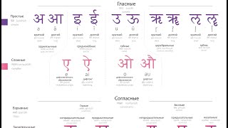 Sanskrit Alphabet pronunciation and writing [upl. by Suisyola]