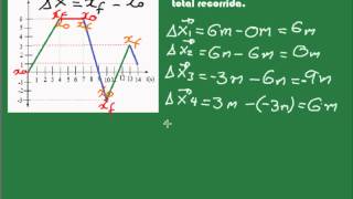 Física grafica de X vs t Desplazamiento total y distancia total recorridawmv [upl. by Autry679]