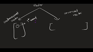 contravariant and covariant vectors basics [upl. by Agnimod]