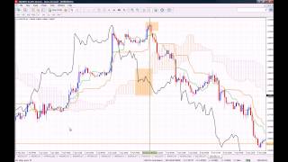 How to Use the Ichimoku Kinko Hyo Indicator on MT4 [upl. by Okihsoy]