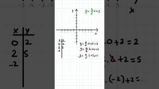 Rappresentare retta di equazione y32 x  2 short shorts maths [upl. by Nyar955]