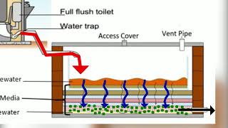 How DreamHouse Bio Digesters Work [upl. by Undine]