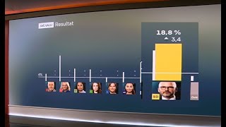 SVT VALU EUvalet 2024  SVT felar till det med Sverigedemokraternas valresultat [upl. by Rhoades806]