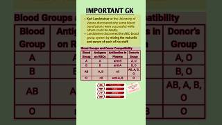 Blood Groups amp Donors Lists  Blood Groups Antigens amp Antibodies  Karl Landsteiners Discovery [upl. by Jacklyn]