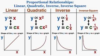 Direct and inverse variation  Rational expressions  Algebra II  Khan Academy [upl. by Nairehs]