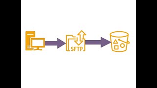 Step to set up SFTP to upload files to S3AWS Transfer familyFully Managed SFTP Service [upl. by Adiehsar]