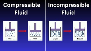 Compressible Fluid and Incompressible Fluid  Compressible Fluid  Incompressible Fluid [upl. by Kramer871]