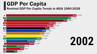 Nominal GDP Per Capita Trends in ASIA 19602028 [upl. by Alurd]