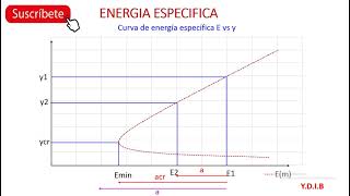 CURVA DE ENERGIA ESPECIFICA E VS Y PARTE 2 [upl. by Auroora]