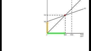 Marginal Propensity to Consume [upl. by Eada]