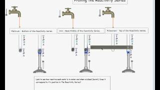 Simple Science  Proving the Reactivity Series  HD [upl. by Jovitta]