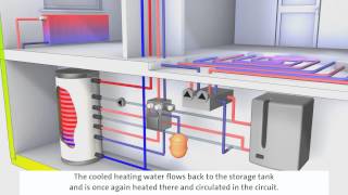 System GasÖlBrennwerttechnik mit Solarthermie [upl. by Nylodnew330]