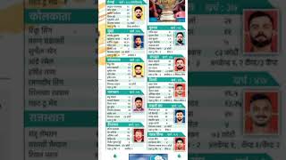 IPL retained list 🏏🔥 iplcricket iplshorts cricketshorts [upl. by Sivle408]