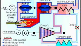 GasDampfturbine vereinfacht [upl. by Vizza583]