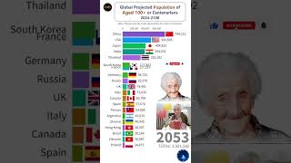 Projected Population  Aged 100 Centenarians by Top Countries 20242100 shorts population top10 [upl. by Shushan]