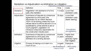 362 Comparison of Mediation Adjudication Arbitration and Litigation [upl. by Calhoun895]