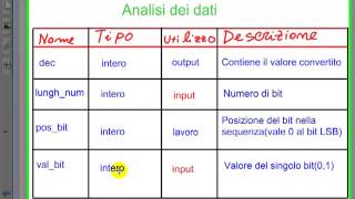 Conversione da binario a decimale con lalgoritmo di Horner [upl. by Ysiad]