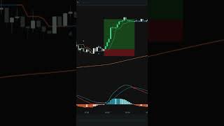 MACD The Most Misunderstood Trading Tool [upl. by Eda]